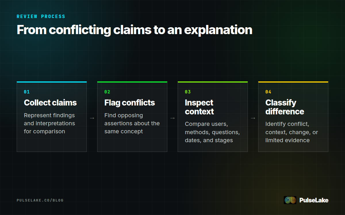 Diagram: Four steps for collecting claims, flagging conflicts, inspecting context, and classifying the difference.