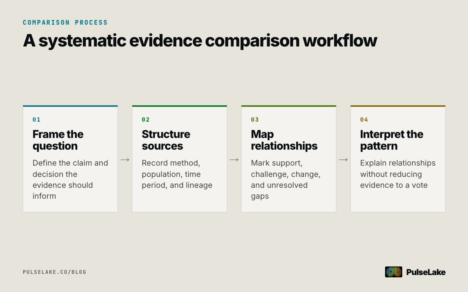 Diagram: Four steps for framing, structuring, comparing, and interpreting evidence from multiple research sources.