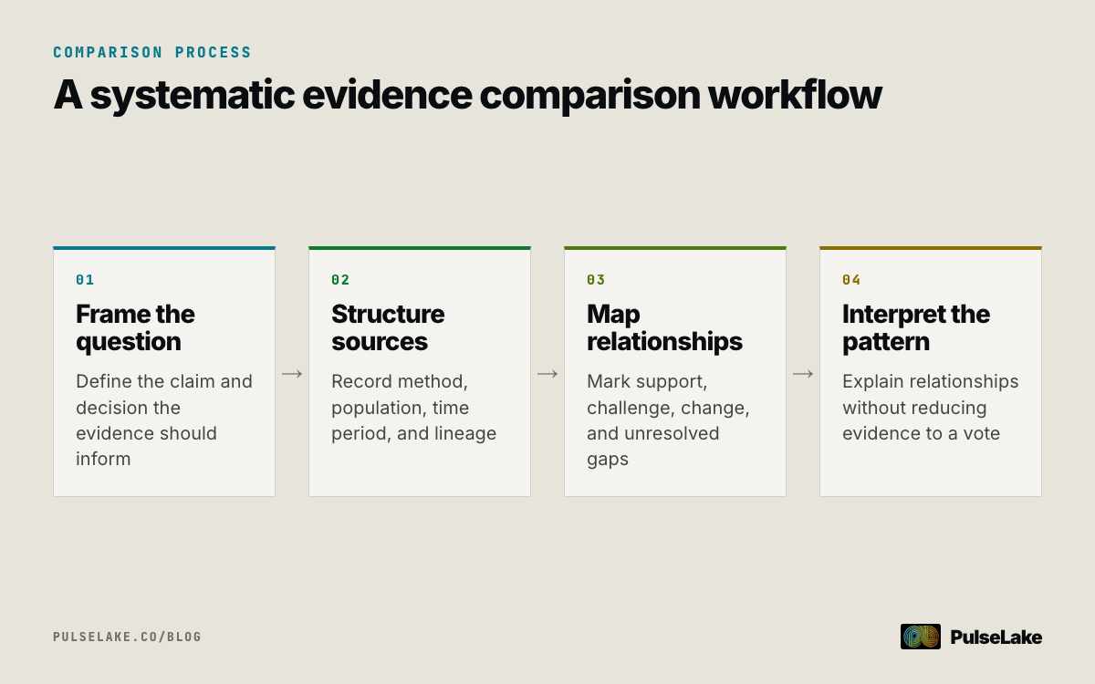 Diagram: Four steps for framing, structuring, comparing, and interpreting evidence from multiple research sources.