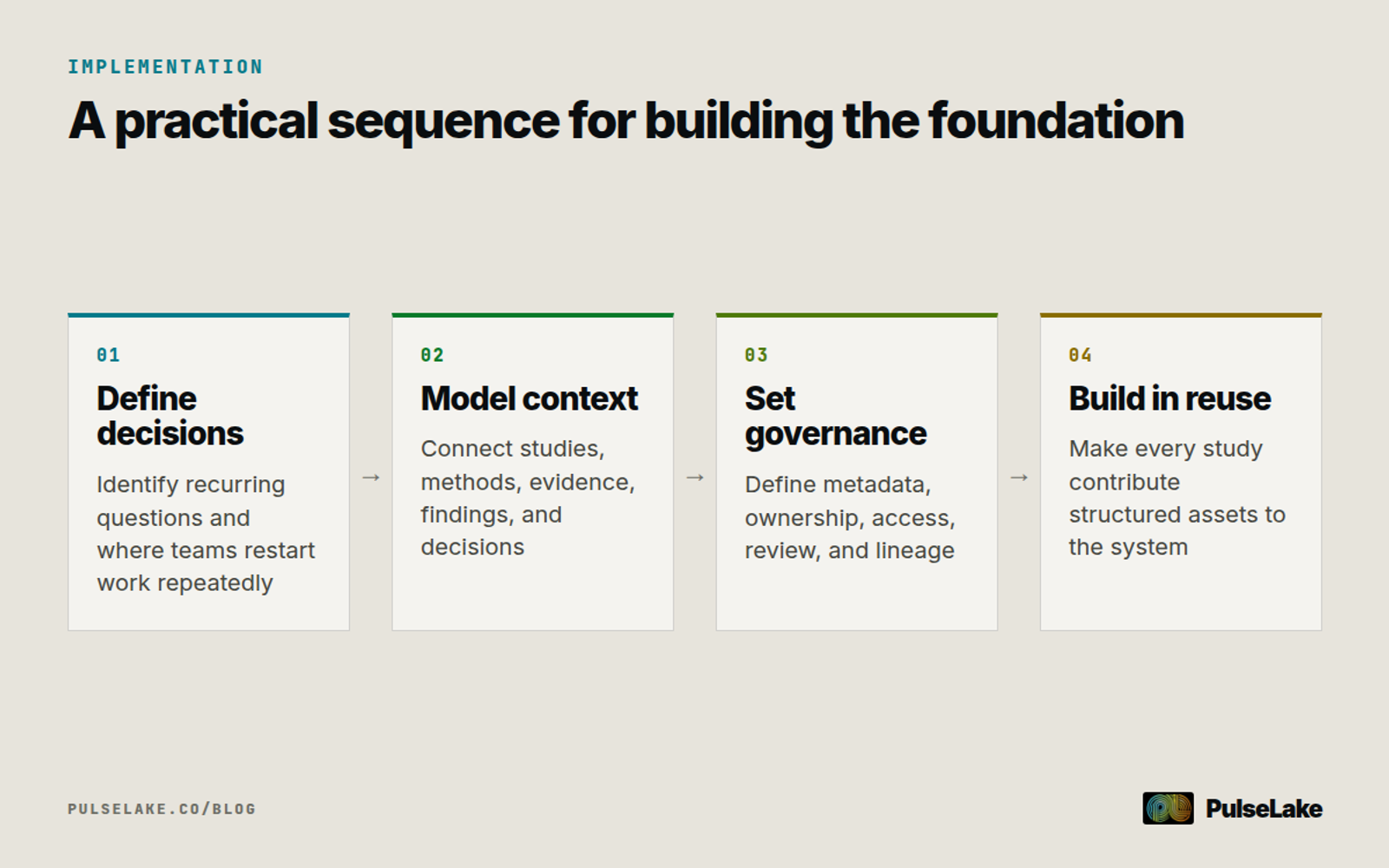 Diagram: Four steps connect recurring decisions, research context, governance rules, and reusable study delivery.