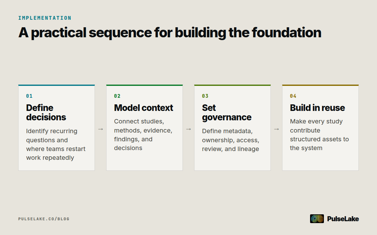 Diagram: Four steps connect recurring decisions, research context, governance rules, and reusable study delivery.