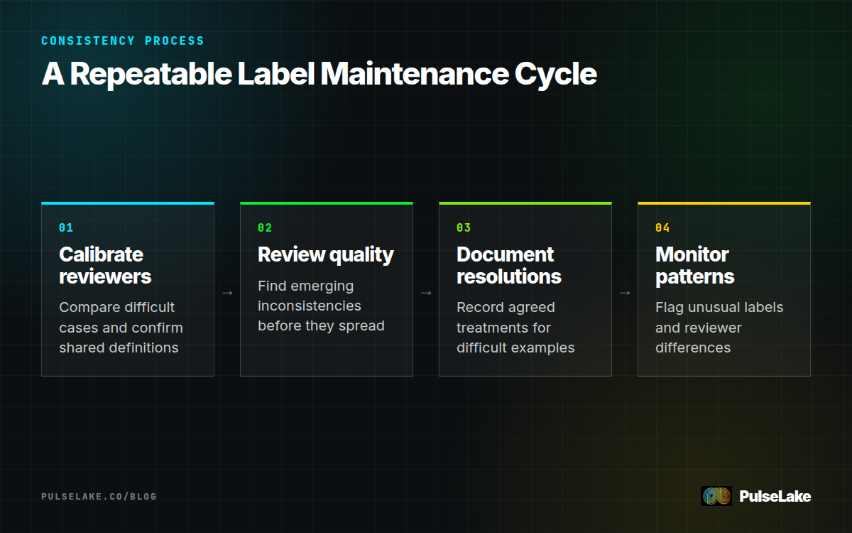 Diagram: Four steps for maintaining label consistency through calibration, review, documentation and monitoring.
