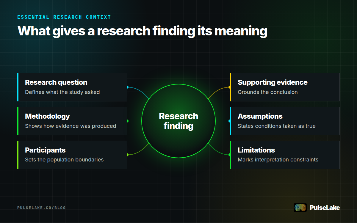 Diagram: A research finding connected to its question, method, participants, evidence, assumptions, and limitations.