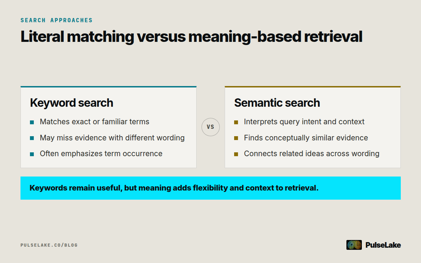 Diagram: Keyword search matches words, while semantic search connects query intent with related concepts and evidence.