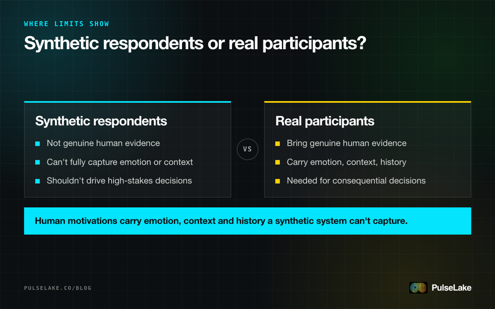 Diagram: comparing synthetic respondents against real participants for decisions with real consequences