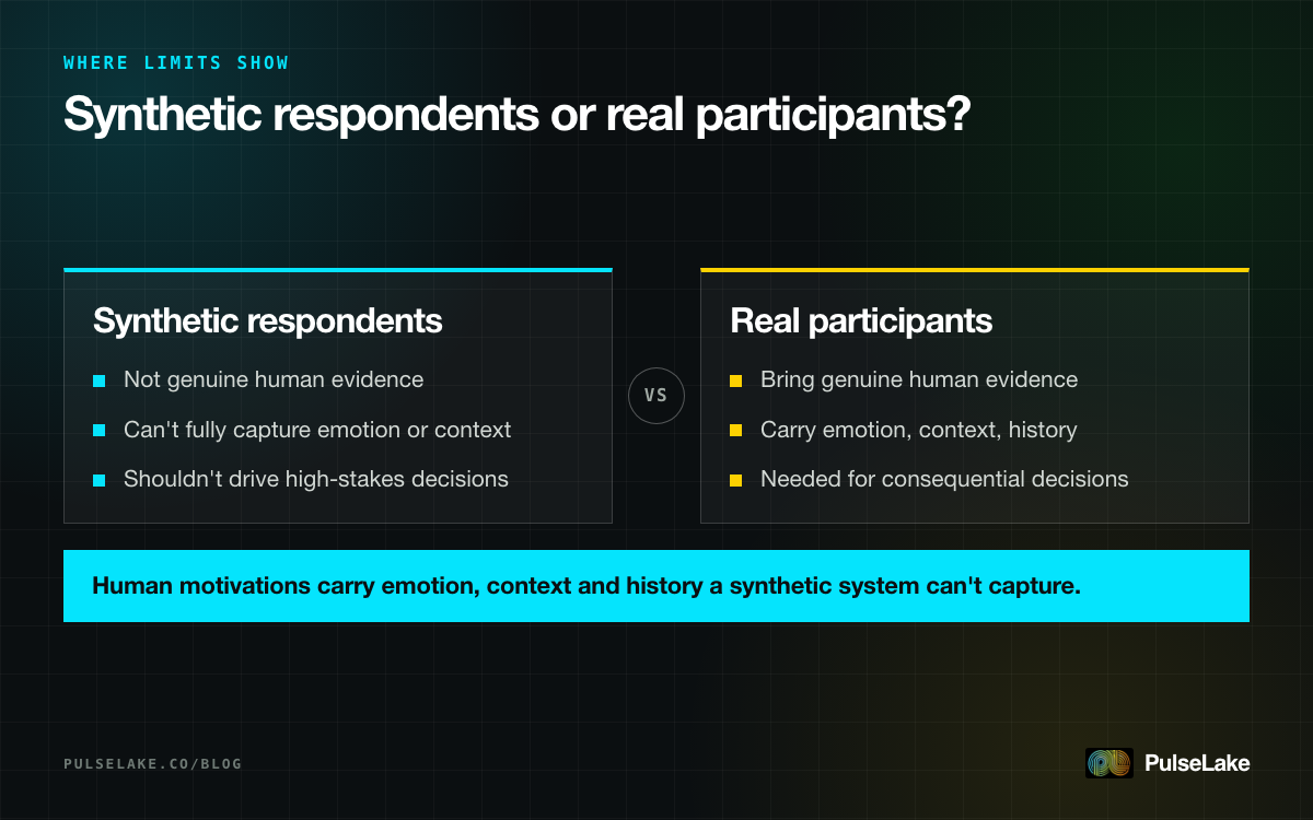 Diagram: comparing synthetic respondents against real participants for decisions with real consequences