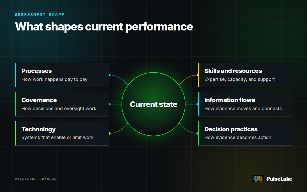 Diagram: Six organizational dimensions surrounding a current state assessment, from processes to decision practices.