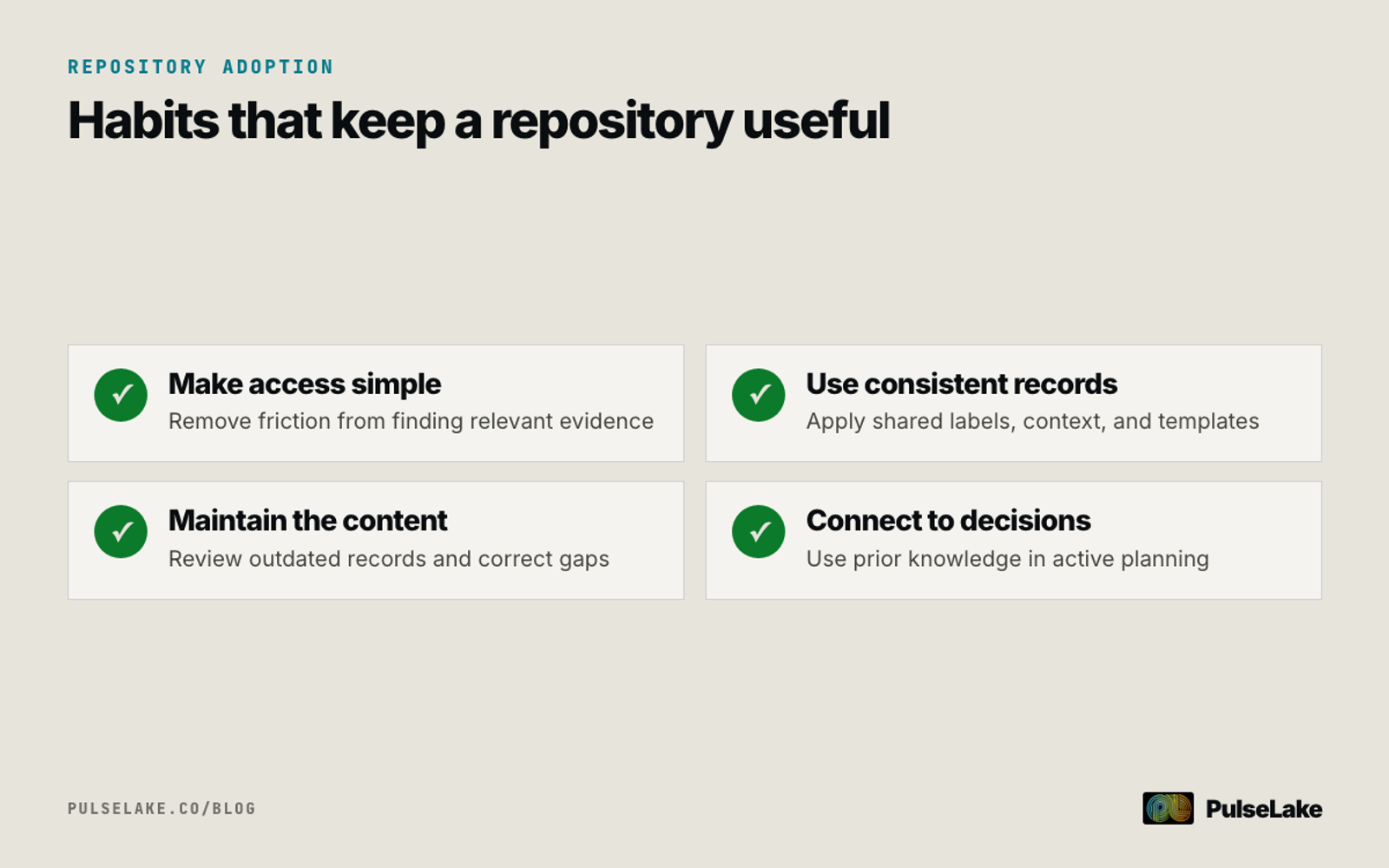 Diagram: Four practices for maintaining an accessible, current, and consistently structured research repository.