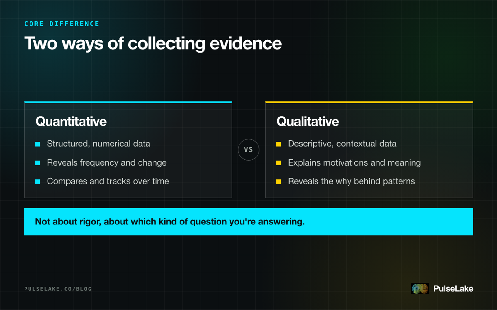 Diagram: how quantitative and qualitative research differ in what they measure and the questions they answer