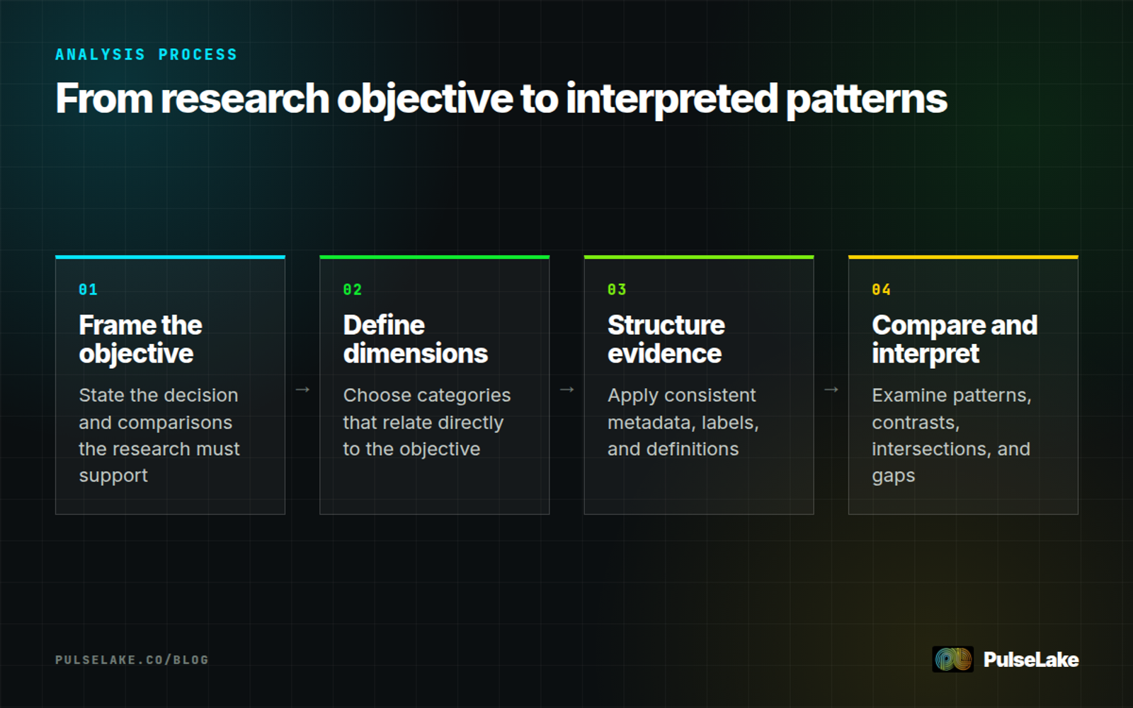 Diagram: Four steps for defining dimensions, structuring evidence, comparing patterns, and interpreting findings.