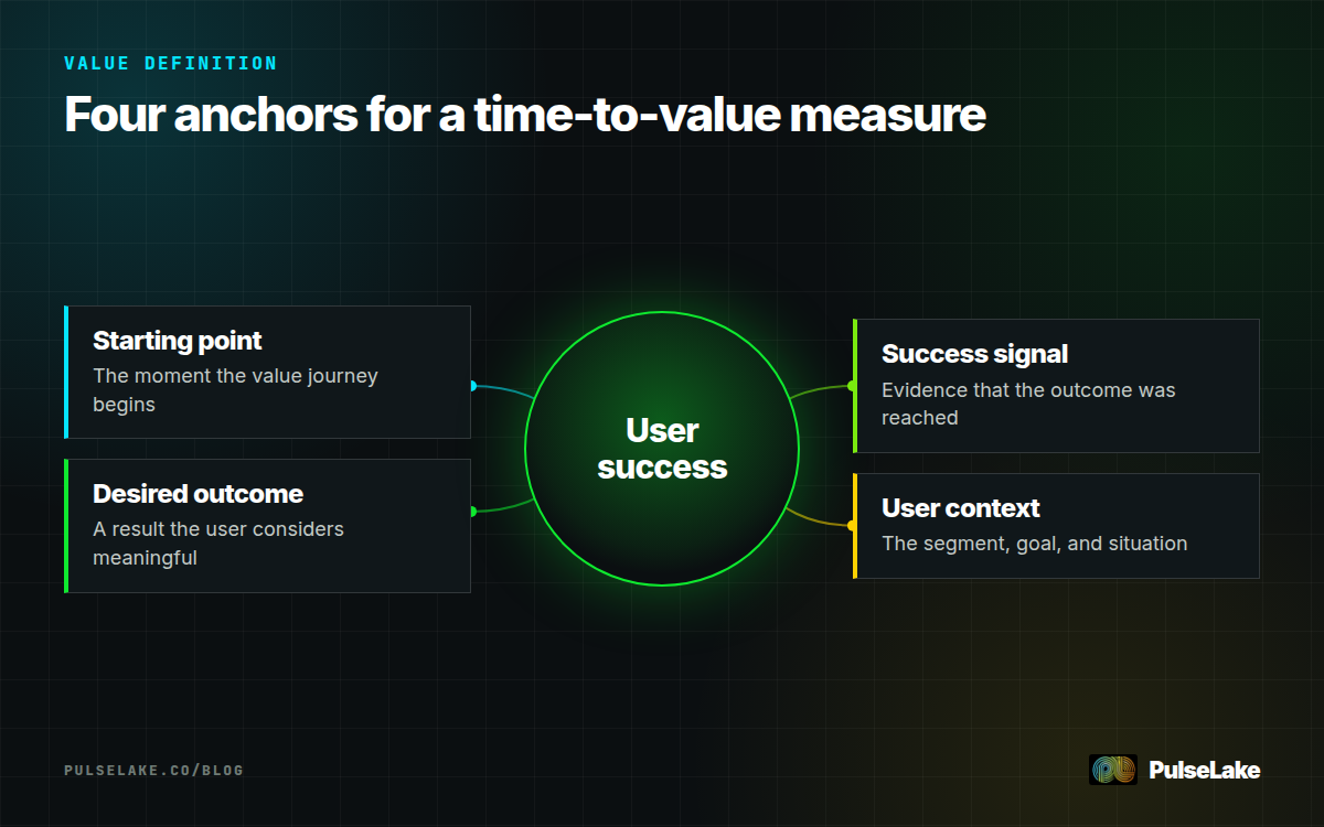 Diagram: User success connects the starting point, desired outcome, success signal, and user context.