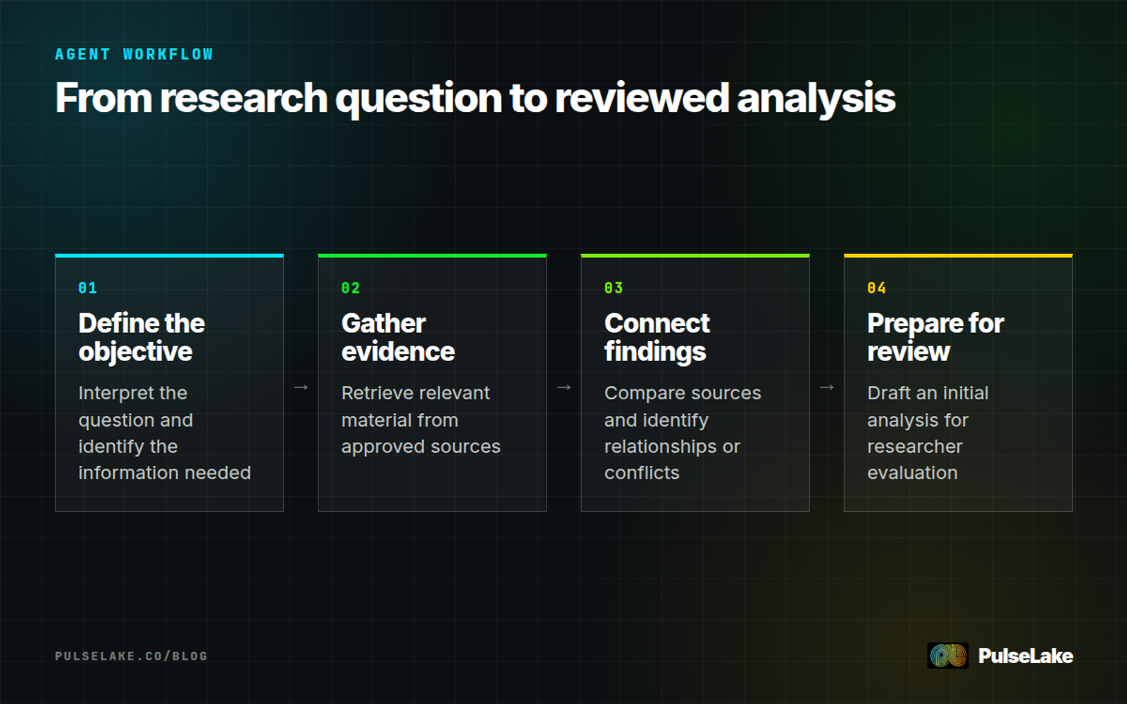 Diagram: A research AI agent defines the objective, gathers evidence, connects findings, and prepares an analysis for review.