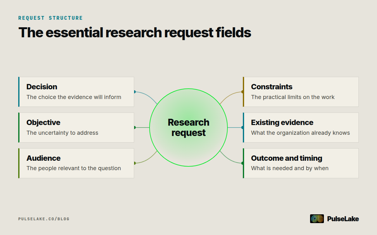 Diagram: Six essential fields organized around a standardized research request.