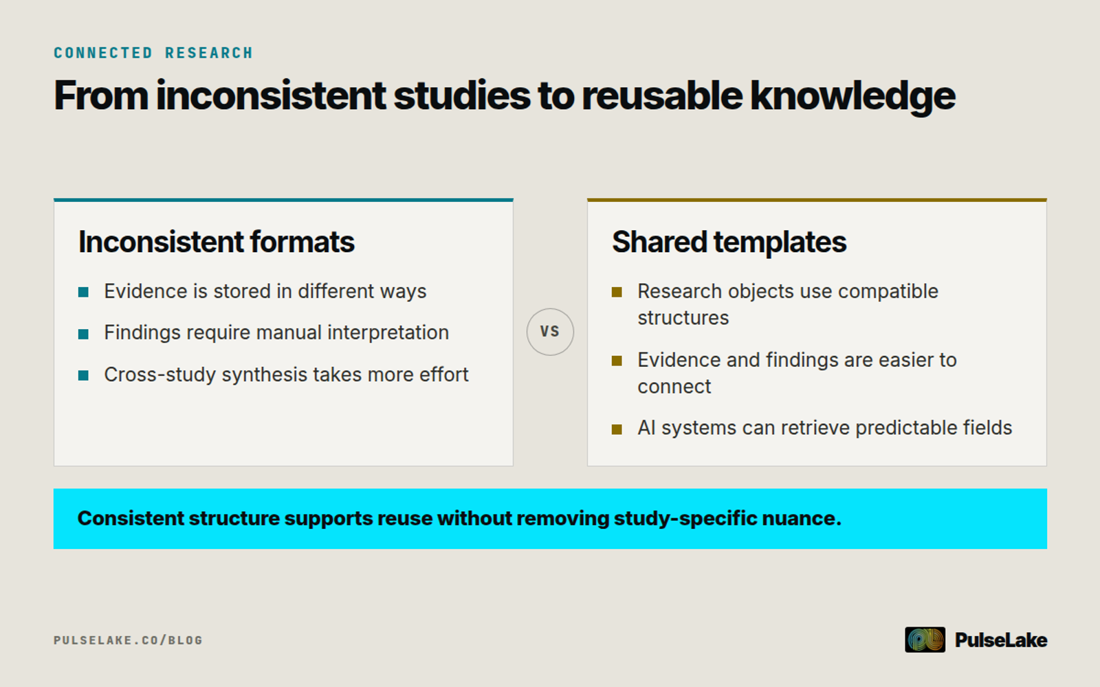 Diagram: Comparison of inconsistent study formats with shared templates that support synthesis, retrieval, and AI analysis.