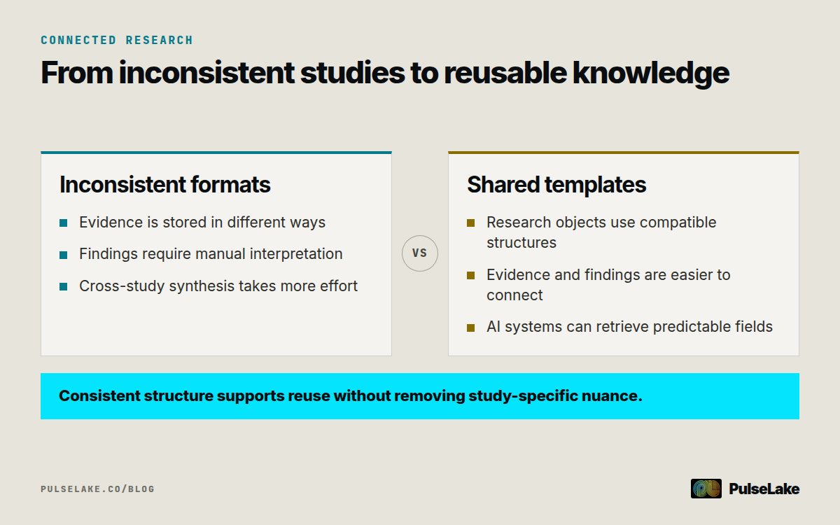 Diagram: Comparison of inconsistent study formats with shared templates that support synthesis, retrieval, and AI analysis.