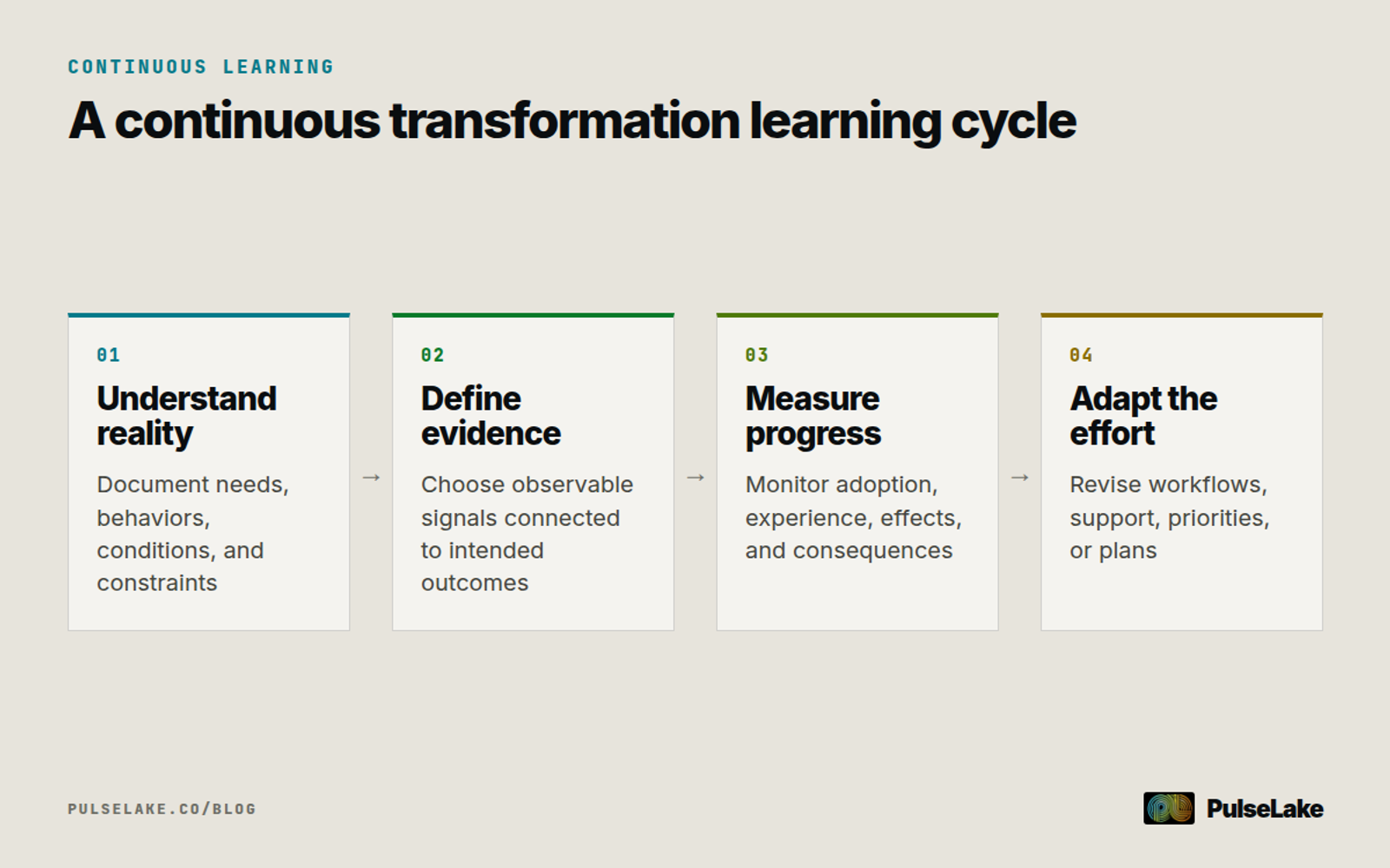 Diagram: Four steps move from understanding current reality to measuring progress and adapting the transformation.