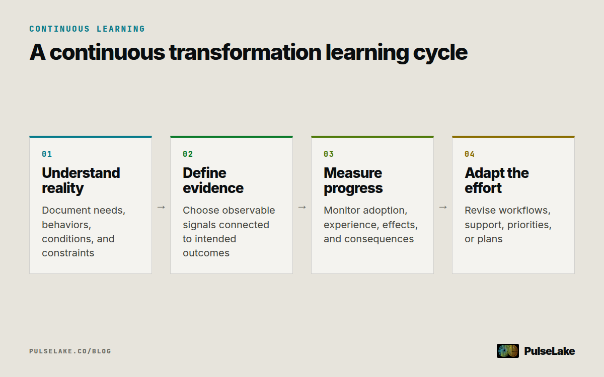 Diagram: Four steps move from understanding current reality to measuring progress and adapting the transformation.