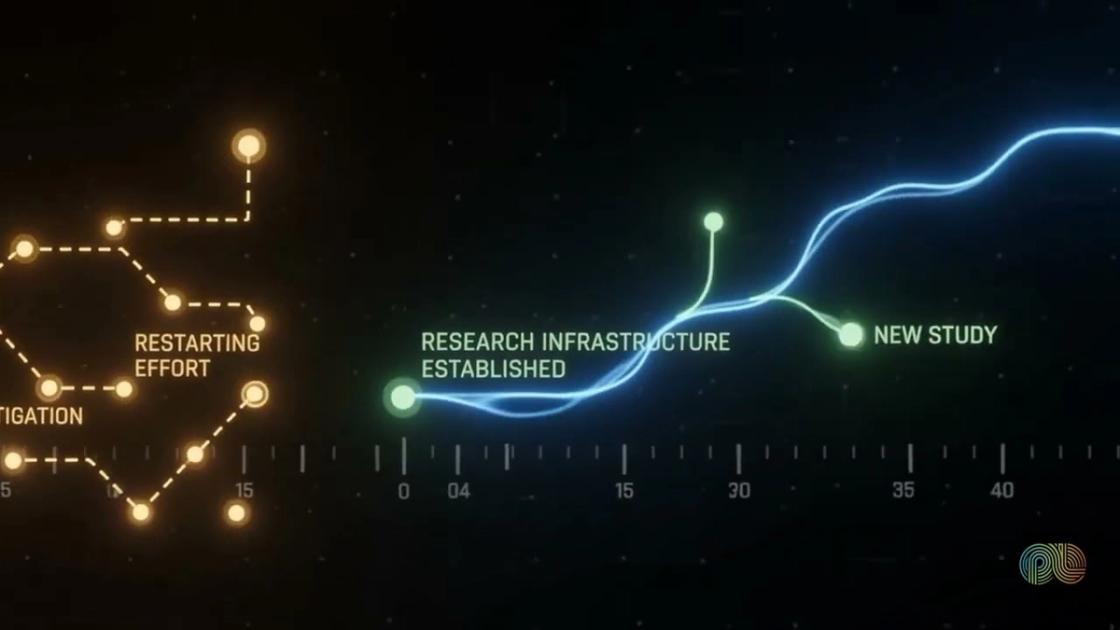 Research as infrastructure explained, PulseLake video