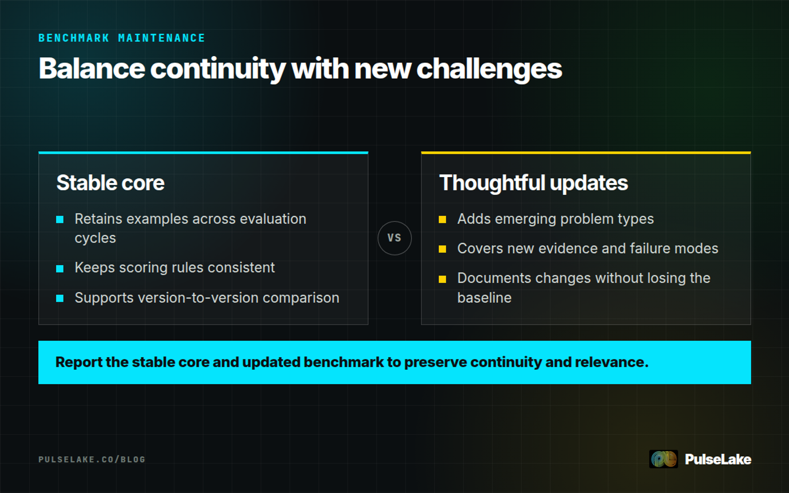 Diagram: A stable benchmark core supports comparison while thoughtful updates add emerging tasks and failure modes.