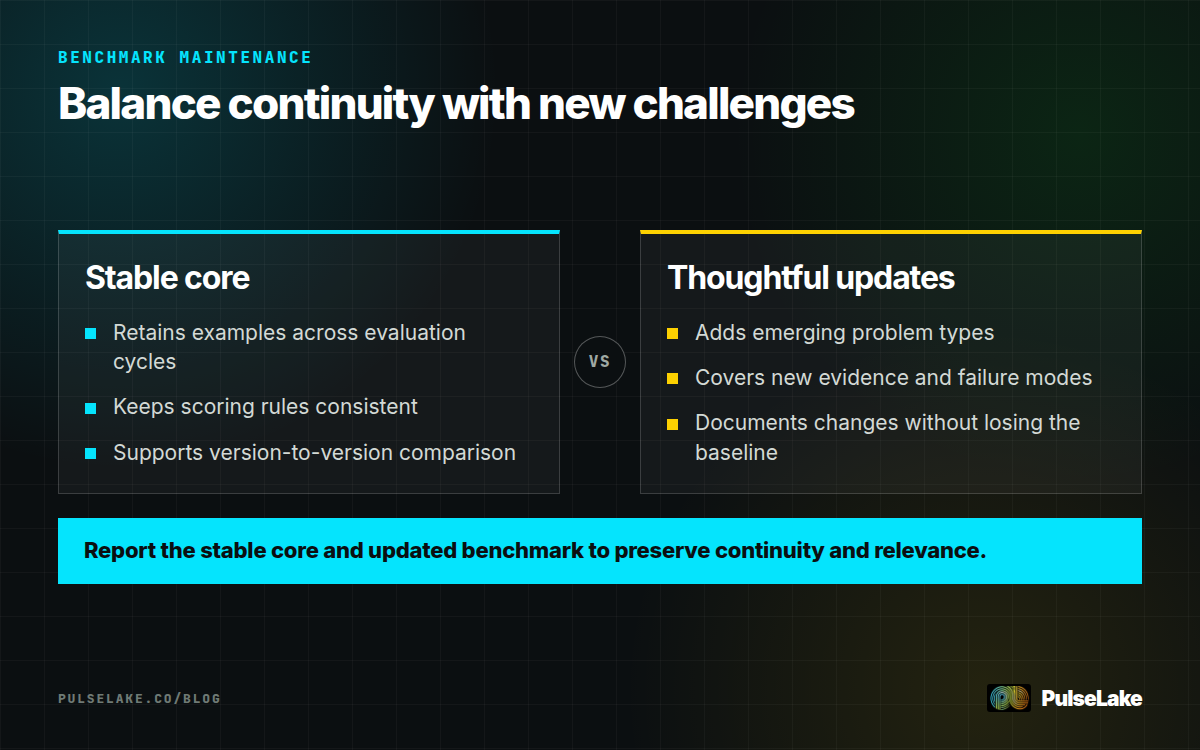 Diagram: A stable benchmark core supports comparison while thoughtful updates add emerging tasks and failure modes.