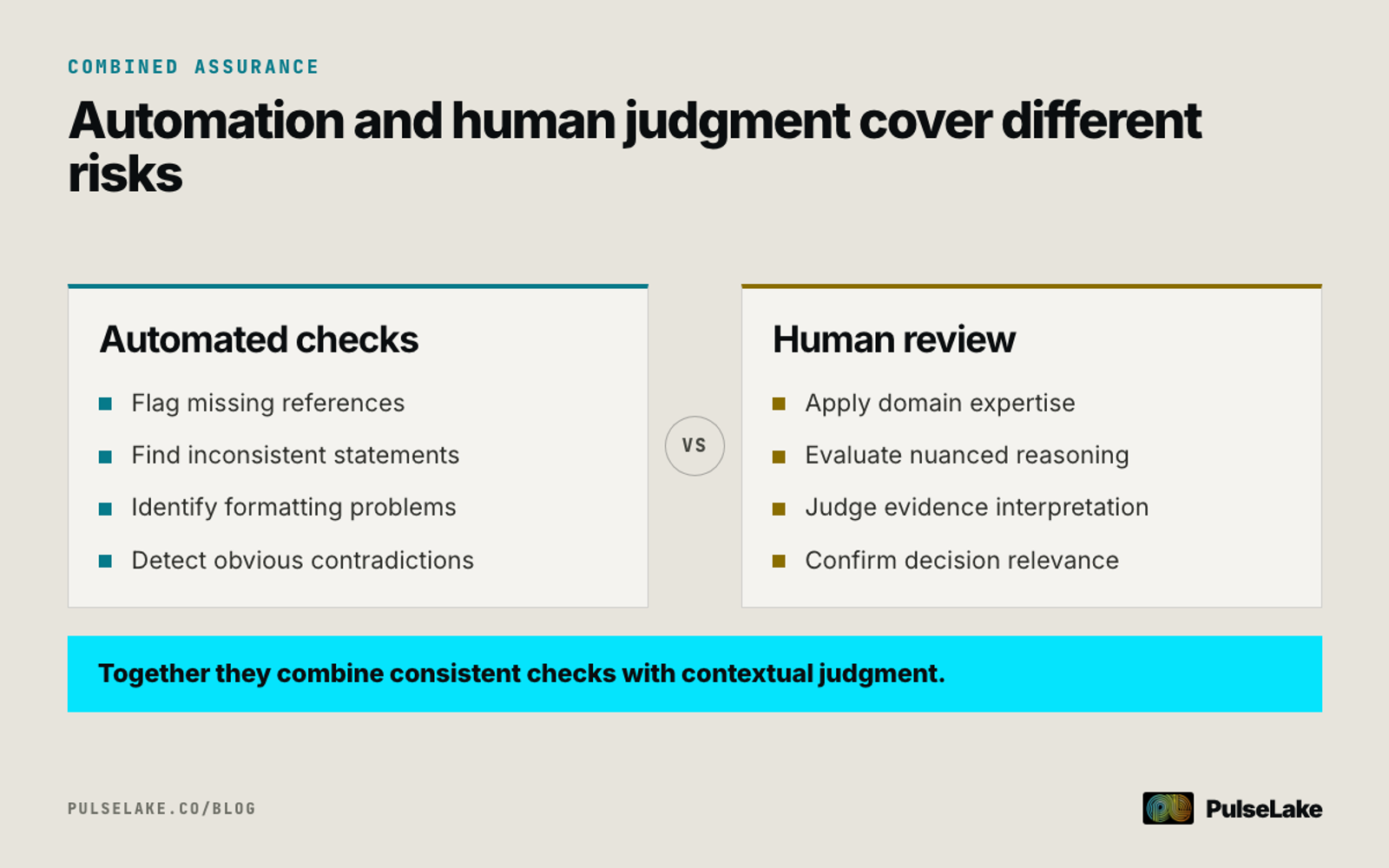 Diagram: Automated checks find repeatable defects, while human reviewers assess meaning, evidence, and decision relevance.