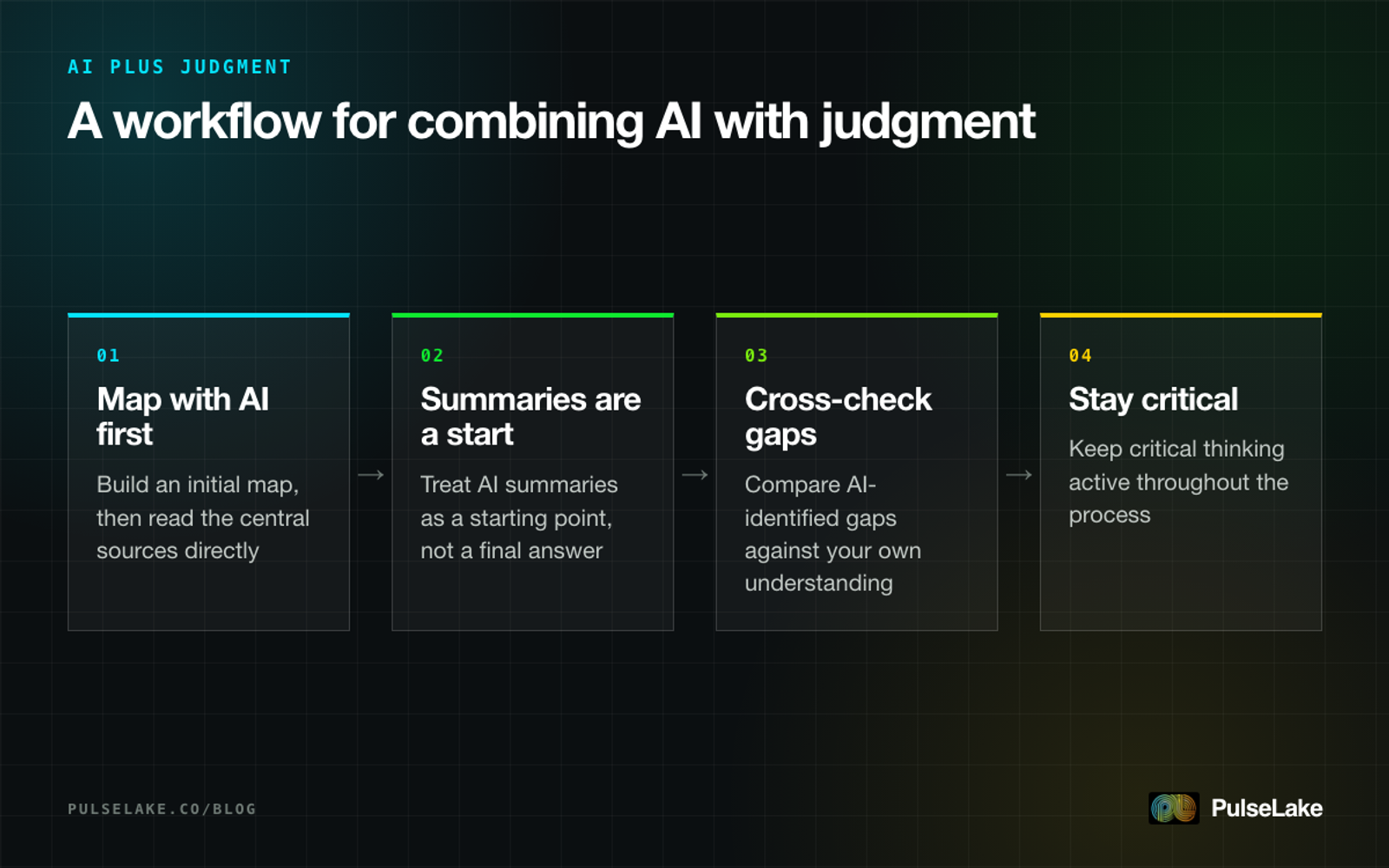 Diagram: four-step approach for pairing AI assistance with researcher judgment in a literature review
