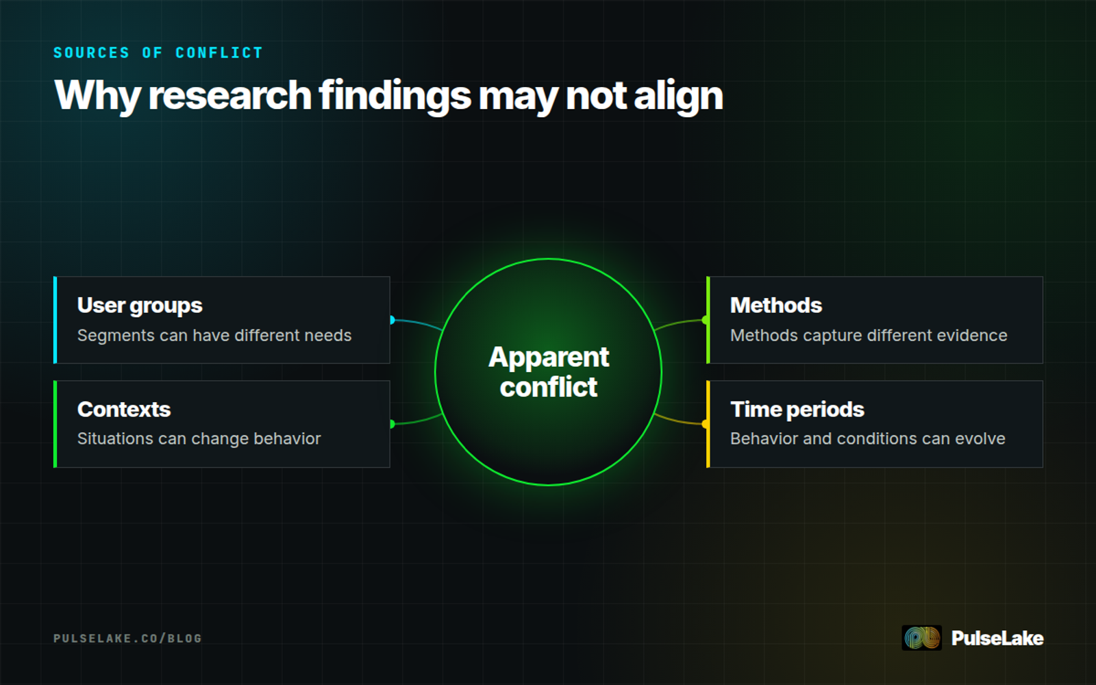 Diagram: An apparent conflict connected to differences in user groups, contexts, methods, and time periods.