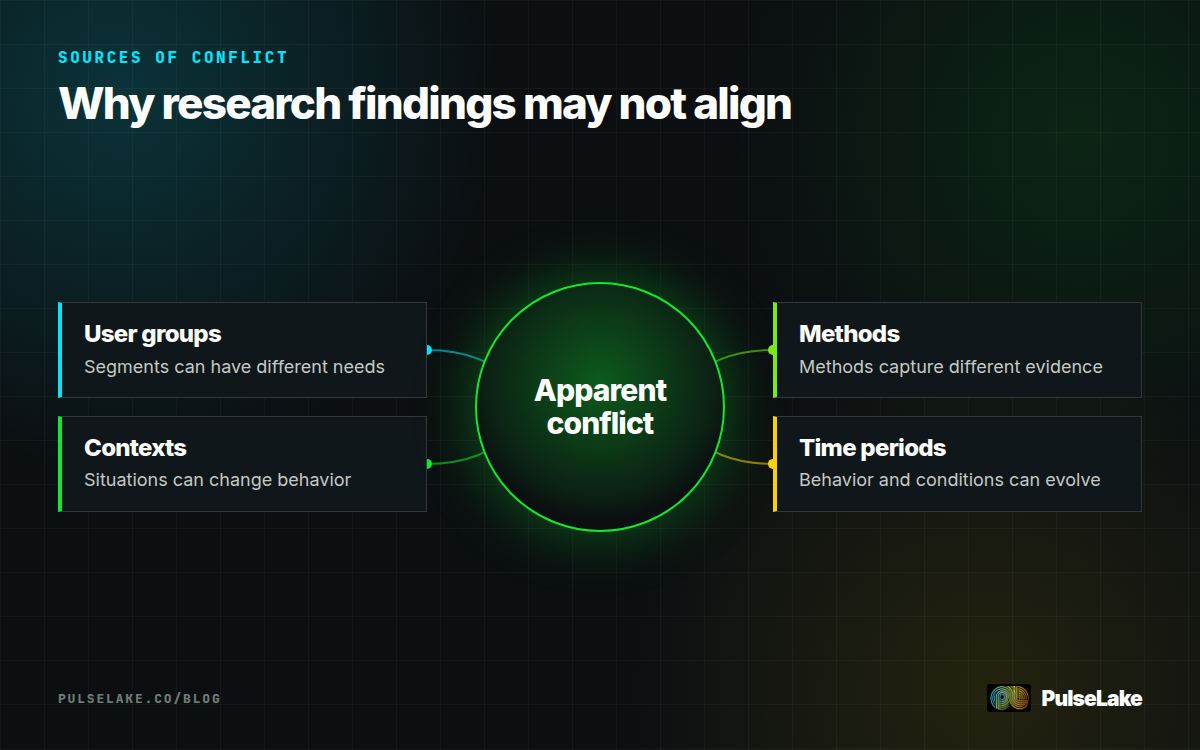 Diagram: An apparent conflict connected to differences in user groups, contexts, methods, and time periods.
