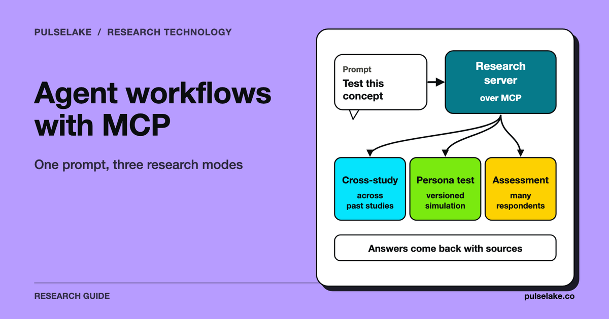 A prompt goes to a research server which offers cross-study, persona test and assessment modes.