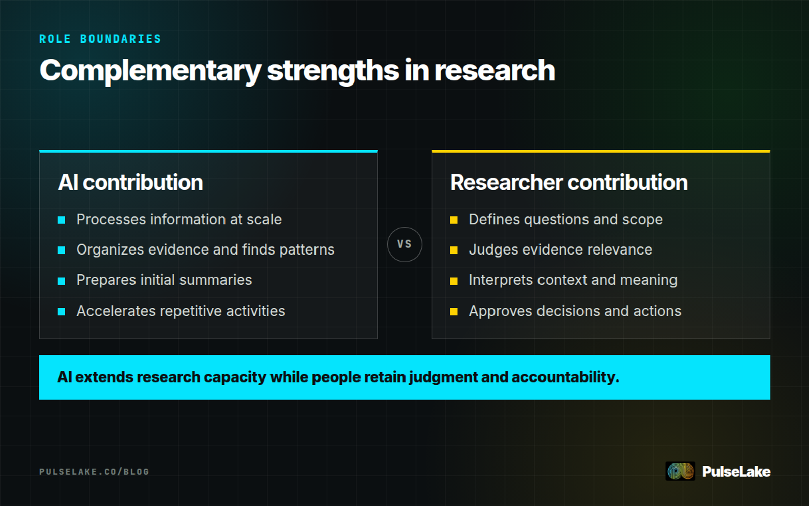 Diagram: AI handles speed, scale, and organization while researchers provide context, judgment, and accountability.