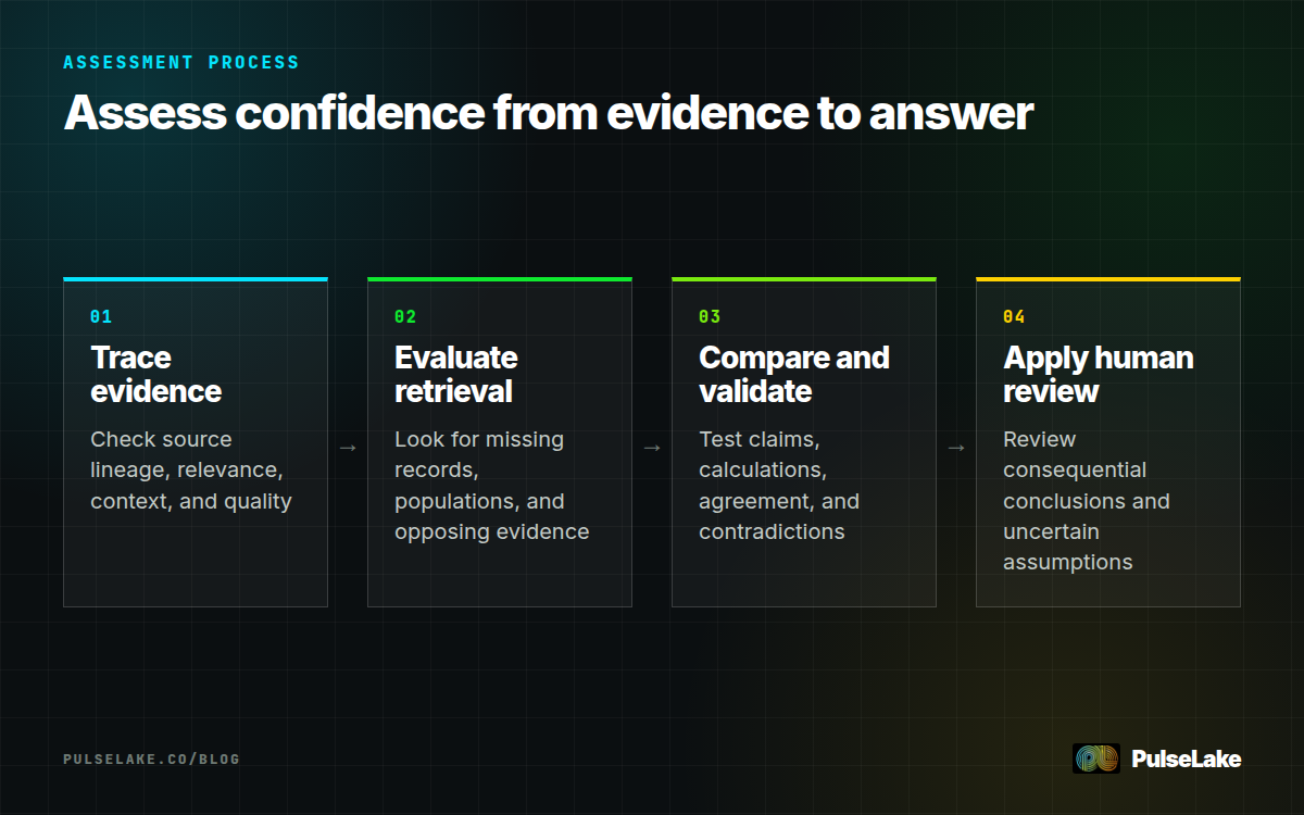 Diagram: Four stages for assessing AI confidence from evidence tracing through human review