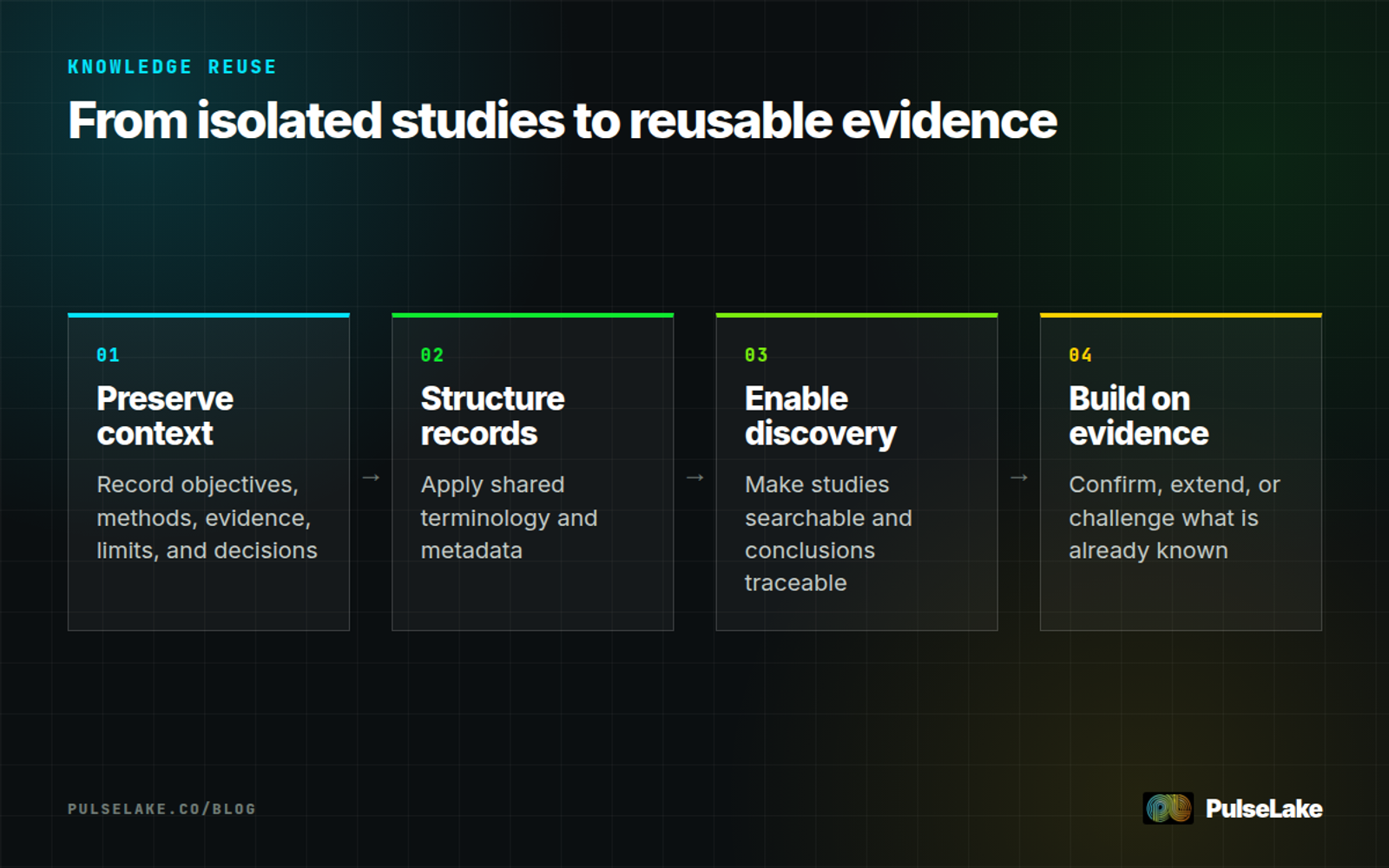 Diagram: Preserve context, structure records, make evidence discoverable, and build new research on prior work.