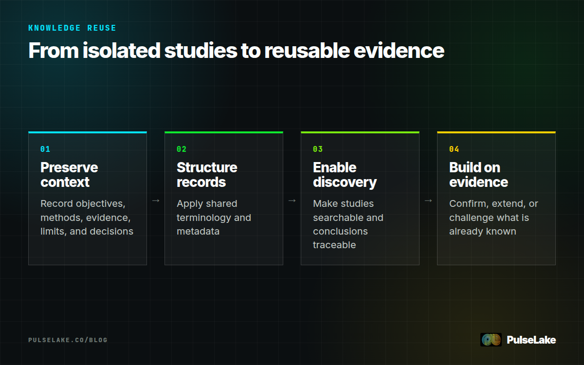 Diagram: Preserve context, structure records, make evidence discoverable, and build new research on prior work.