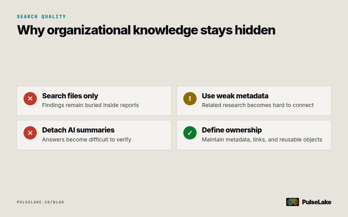 Diagram: Four practices that weaken or improve the searchability of organizational knowledge.