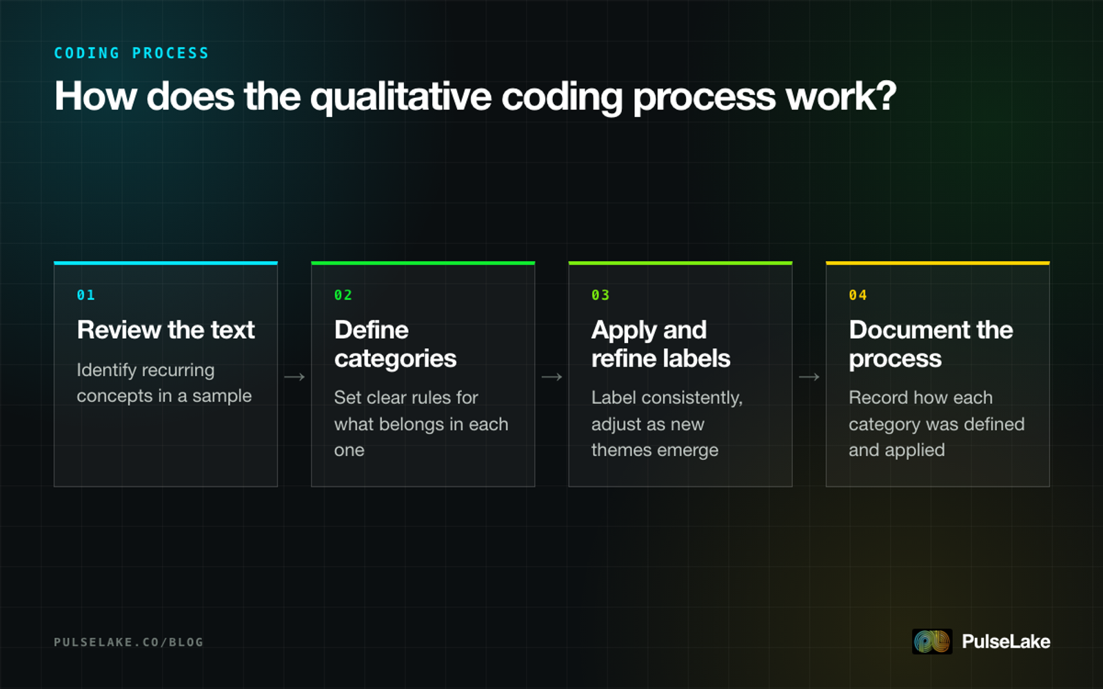 Diagram: four steps in the coding process, from reviewing text to documenting how categories were applied