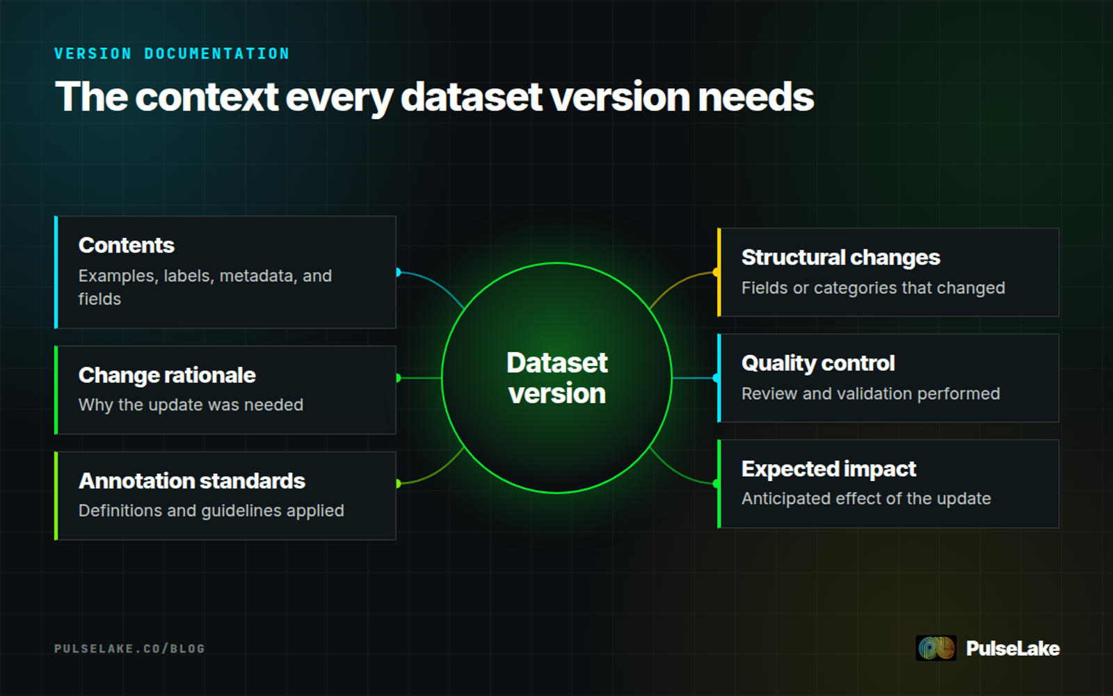Diagram: Six records surrounding a dataset version, including contents, rationale, guidelines, structure, quality control, and impact.