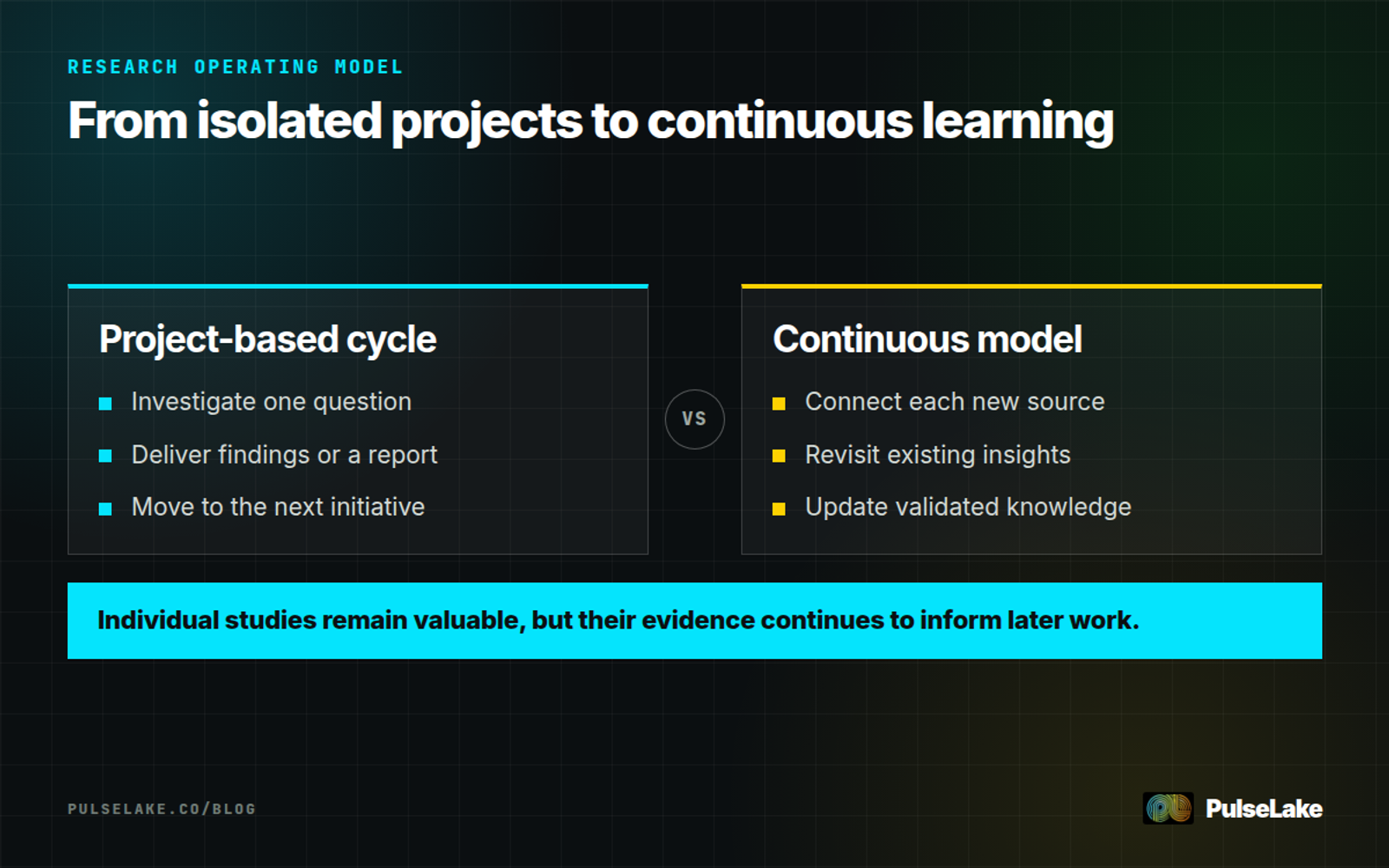 Diagram: Project-based research ends with a report, while continuous research connects and updates evidence over time.