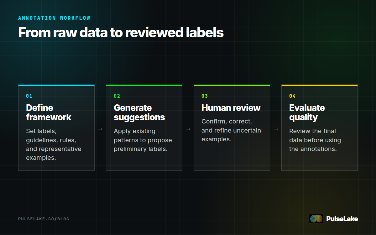 Diagram: Four steps define the framework, generate suggestions, conduct human review, and evaluate annotation quality.