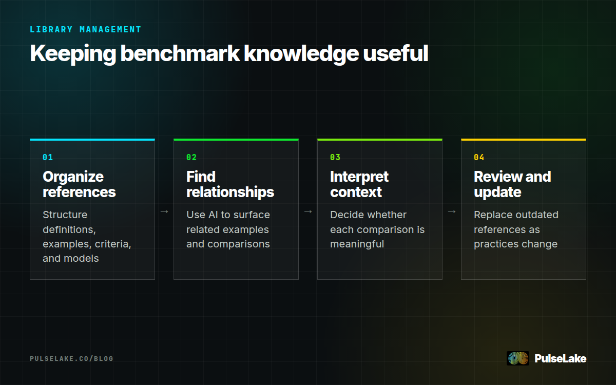 Diagram: Four steps for organizing, interpreting, reviewing, and updating benchmark libraries