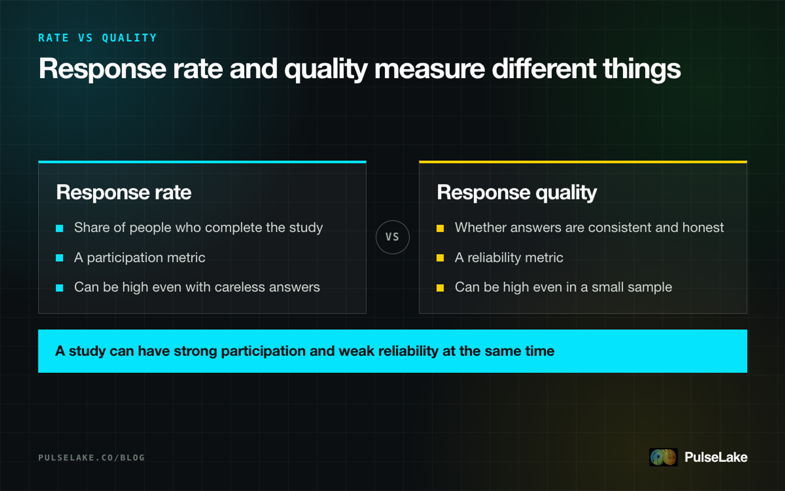 Diagram: comparing response rate, a participation metric, with response quality, a reliability metric