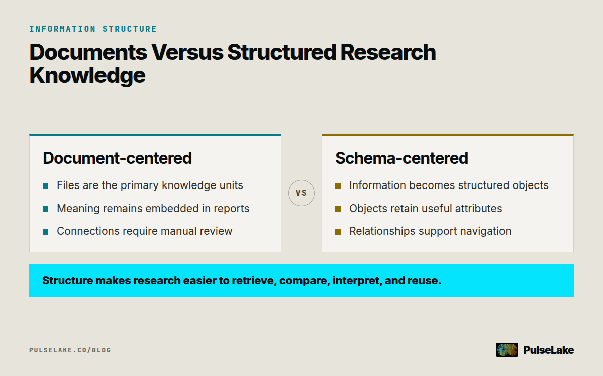 Diagram: A document-centered repository compared with a schema-centered research knowledge system.