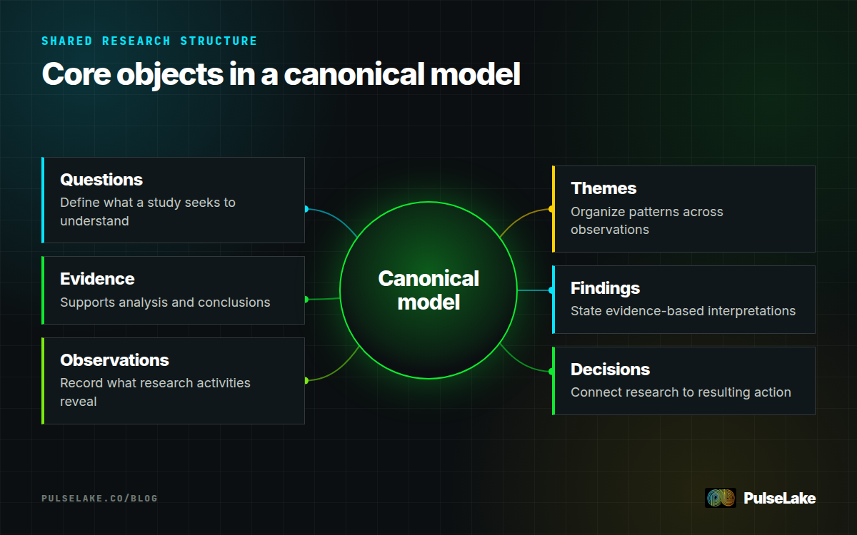 Diagram: A canonical research model connects questions, evidence, observations, themes, findings, and decisions.