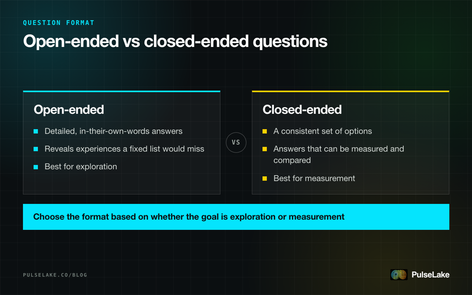 Diagram: comparing open-ended questions, used for exploration, with closed-ended questions, used for measurement