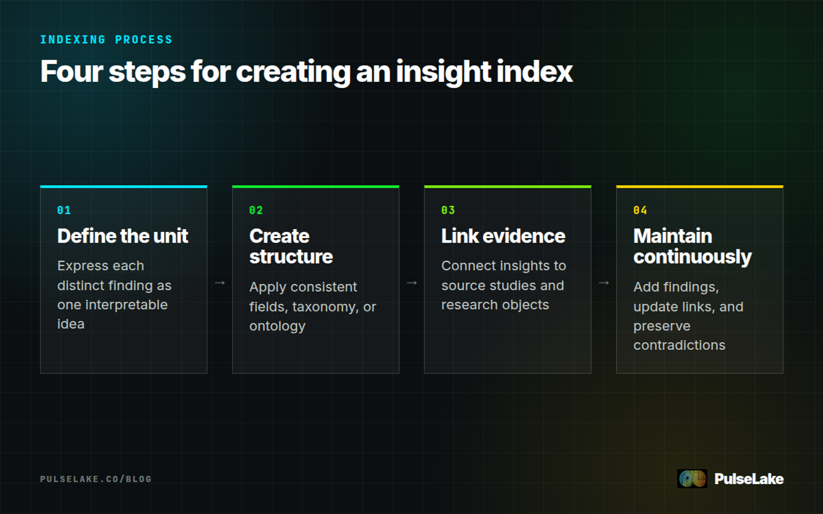 Diagram: Define insight units, create a consistent structure, preserve evidence links, and maintain the index.