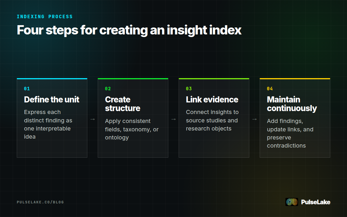 Diagram: Define insight units, create a consistent structure, preserve evidence links, and maintain the index.
