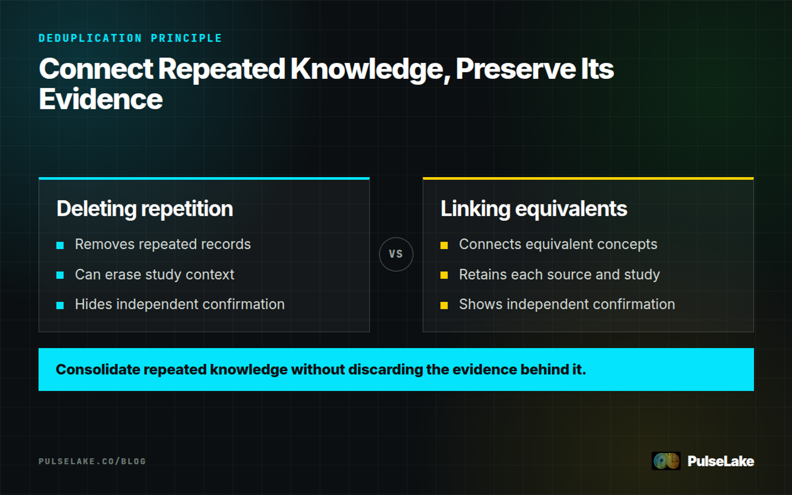Diagram: deleting repeated findings loses context, while linking equivalent concepts retains sources and confirmation.
