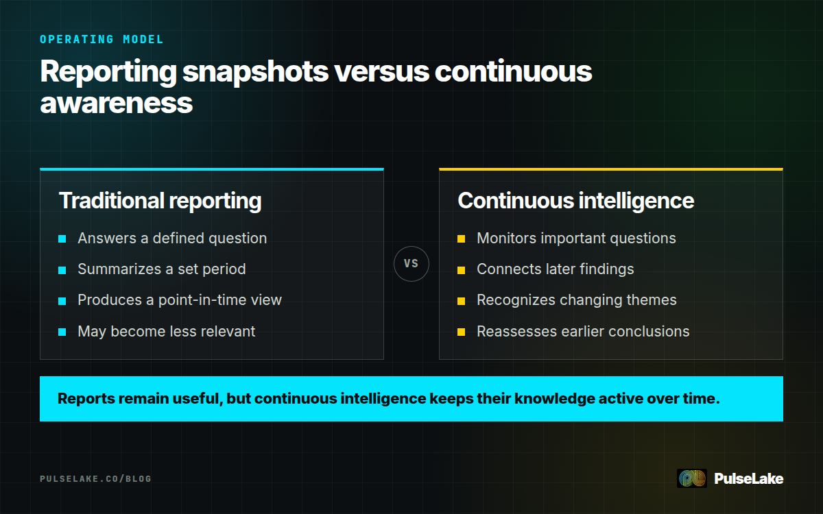 Diagram: Traditional reporting provides periodic snapshots, while continuous intelligence connects evidence and monitors change.