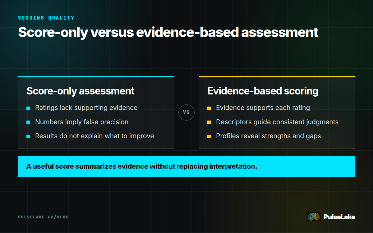 Diagram: A comparison of score-only assessment with evidence-based scoring supported by descriptors and interpretation.