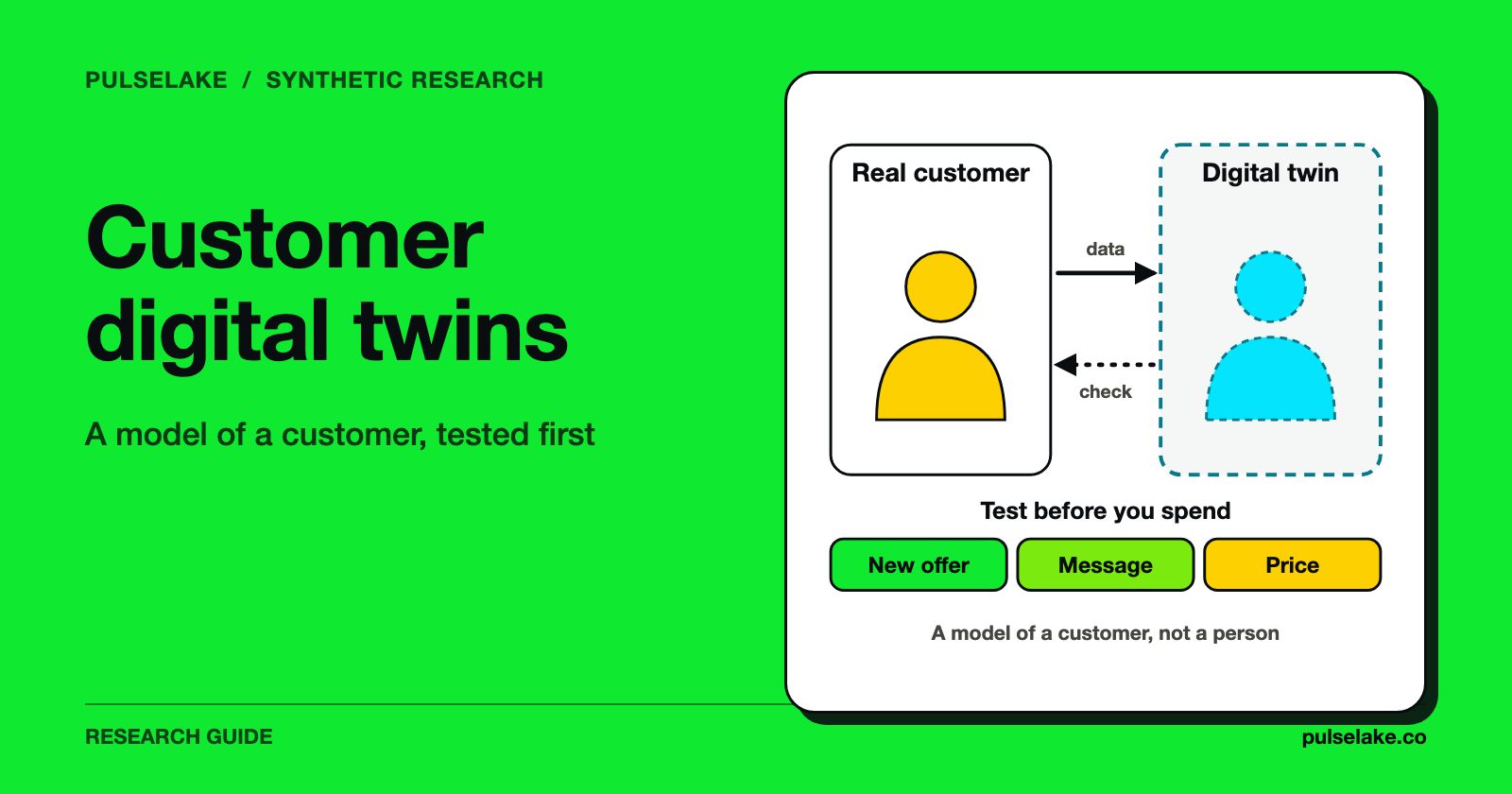 A real customer and a dashed digital twin exchanging data and checks.