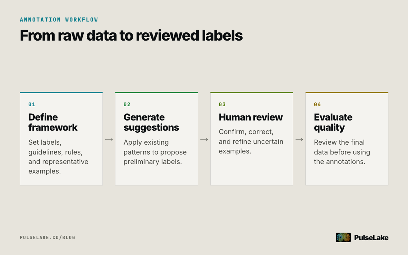 Diagram: Four steps define the framework, generate suggestions, conduct human review, and evaluate annotation quality.